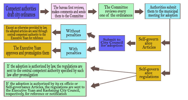 Legislation Reviewing Process